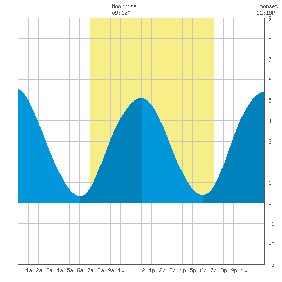Norton Point tide chart for Wednesday, March 17, 2021