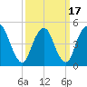 Norton Point tide chart for Wednesday, March 17, 2021