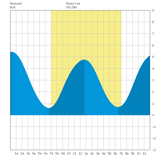 Norton Point tide chart for Thursday, March 18, 2021