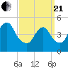 Norton Point tide chart for Sunday, March 21, 2021
