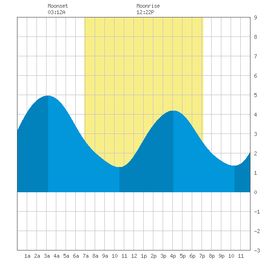 Norton Point tide chart for Monday, March 22, 2021