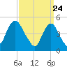 Norton Point tide chart for Wednesday, March 24, 2021
