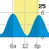 Norton Point tide chart for Thursday, March 25, 2021