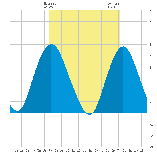 Norton Point tide chart for Friday, March 26, 2021