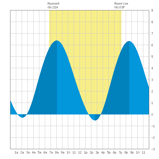 Norton Point tide chart for Saturday, March 27, 2021