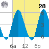 Norton Point tide chart for Sunday, March 28, 2021