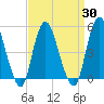 Norton Point tide chart for Tuesday, March 30, 2021