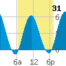 Norton Point tide chart for Wednesday, March 31, 2021