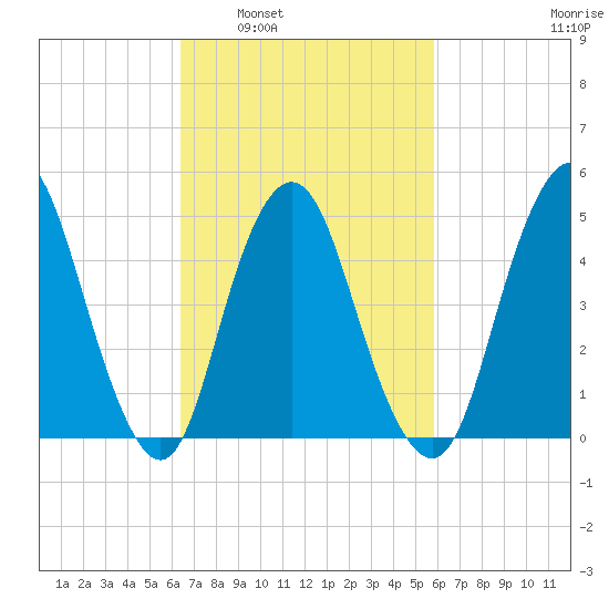 Norton Point tide chart for Wednesday, March 3, 2021