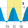 Norton Point tide chart for Wednesday, March 3, 2021