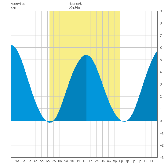 Norton Point tide chart for Thursday, March 4, 2021