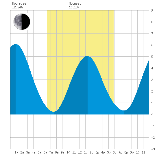 Norton Point tide chart for Friday, March 5, 2021
