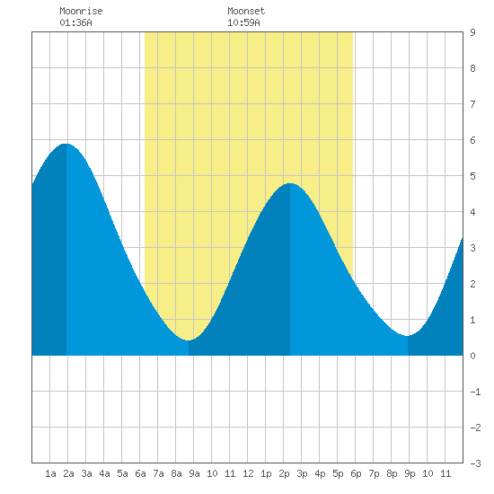 Norton Point tide chart for Saturday, March 6, 2021