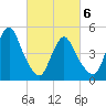 Norton Point tide chart for Saturday, March 6, 2021