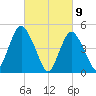 Norton Point tide chart for Tuesday, March 9, 2021