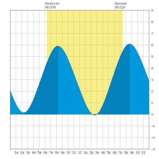 Norton Point tide chart for Saturday, April 10, 2021