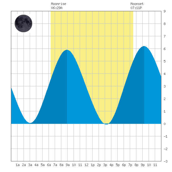 Norton Point tide chart for Sunday, April 11, 2021