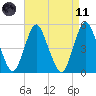 Norton Point tide chart for Sunday, April 11, 2021