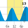 Norton Point tide chart for Tuesday, April 13, 2021