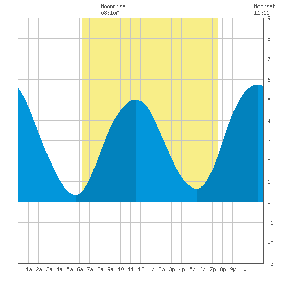 Norton Point tide chart for Thursday, April 15, 2021