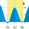 Norton Point tide chart for Thursday, April 1, 2021