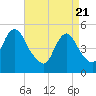 Norton Point tide chart for Wednesday, April 21, 2021