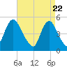 Norton Point tide chart for Thursday, April 22, 2021