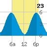Norton Point tide chart for Friday, April 23, 2021