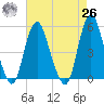Norton Point tide chart for Monday, April 26, 2021