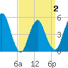 Norton Point tide chart for Friday, April 2, 2021