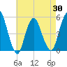Norton Point tide chart for Friday, April 30, 2021