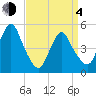 Norton Point tide chart for Sunday, April 4, 2021