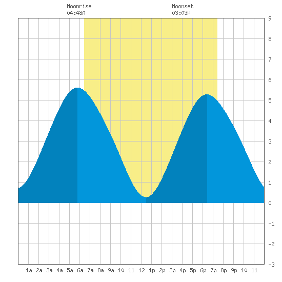 Norton Point tide chart for Wednesday, April 7, 2021