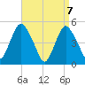 Norton Point tide chart for Wednesday, April 7, 2021