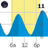 Norton Point tide chart for Tuesday, May 11, 2021