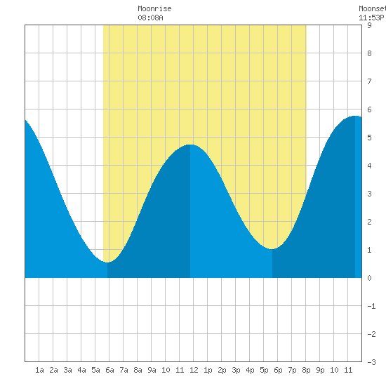 Norton Point tide chart for Saturday, May 15, 2021