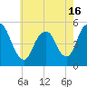 Norton Point tide chart for Sunday, May 16, 2021