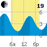 Norton Point tide chart for Wednesday, May 19, 2021