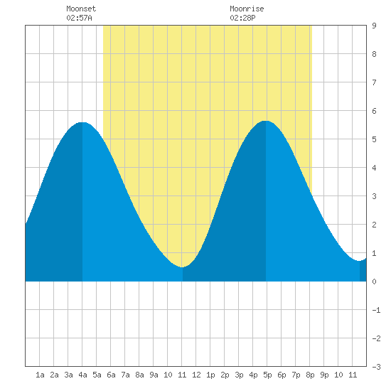 Norton Point tide chart for Friday, May 21, 2021