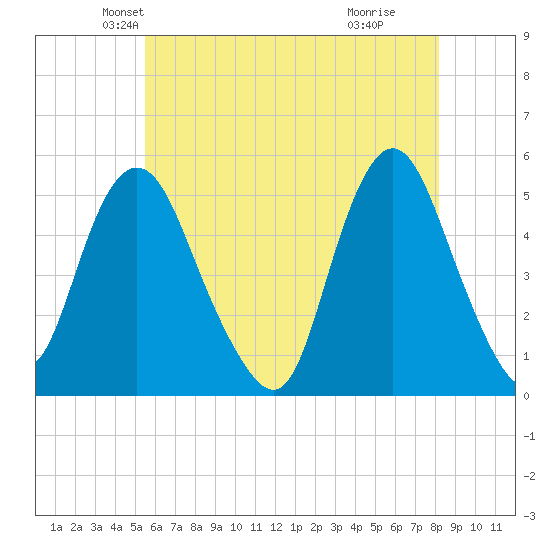 Norton Point tide chart for Saturday, May 22, 2021