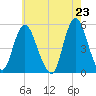 Norton Point tide chart for Sunday, May 23, 2021