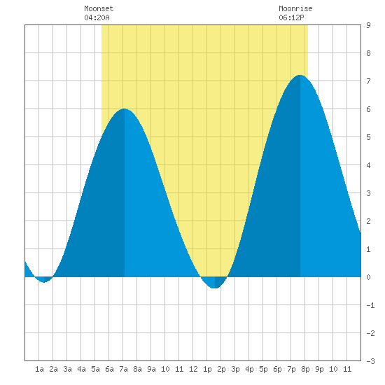 Norton Point tide chart for Monday, May 24, 2021