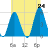 Norton Point tide chart for Monday, May 24, 2021