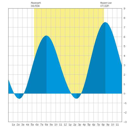 Norton Point tide chart for Tuesday, May 25, 2021