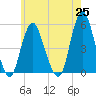 Norton Point tide chart for Tuesday, May 25, 2021