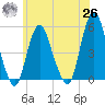 Norton Point tide chart for Wednesday, May 26, 2021