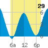 Norton Point tide chart for Saturday, May 29, 2021