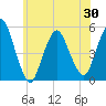 Norton Point tide chart for Sunday, May 30, 2021