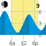 Norton Point tide chart for Monday, May 3, 2021