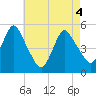 Norton Point tide chart for Tuesday, May 4, 2021